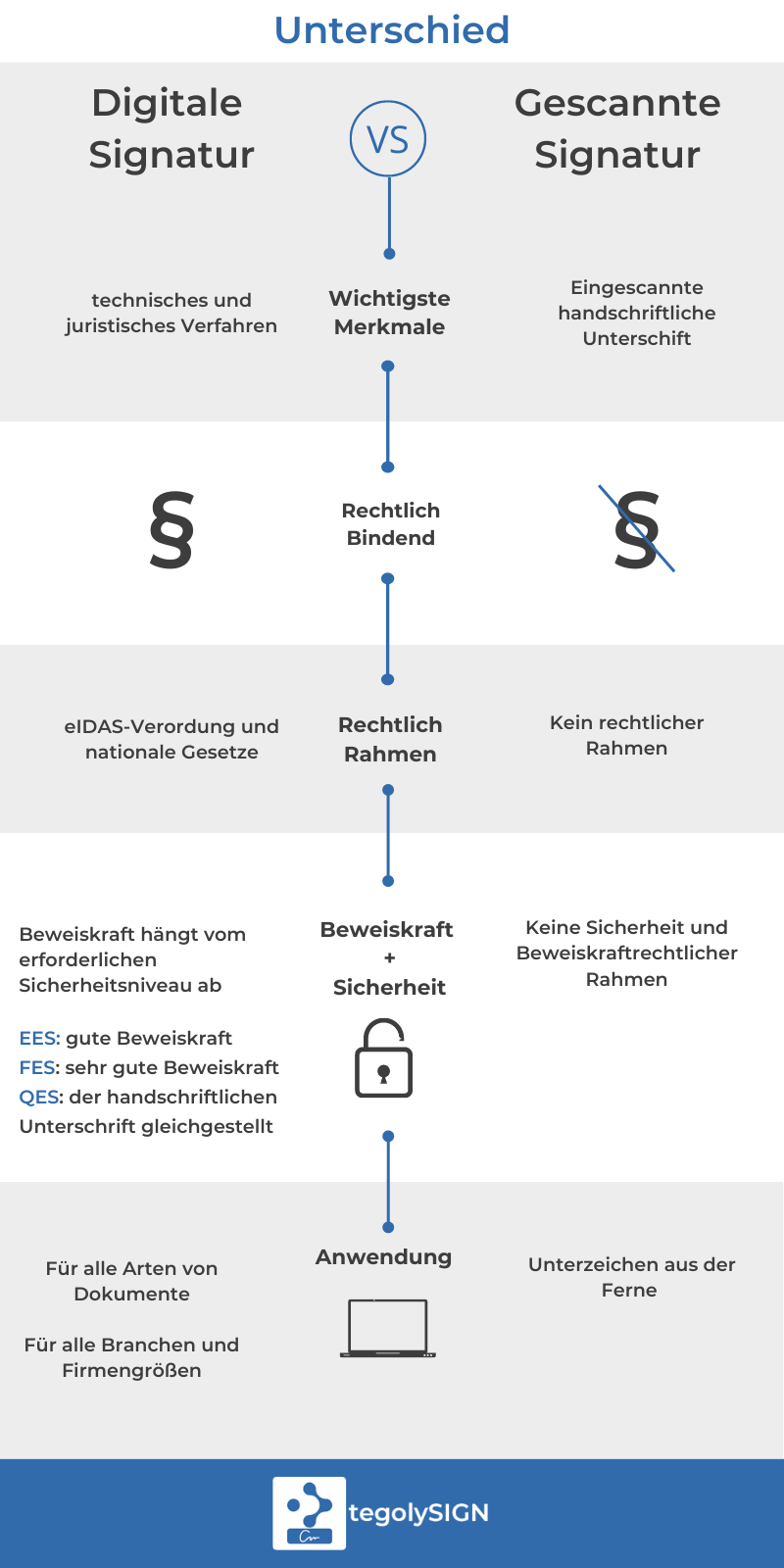 Unterschied DigitaleGescannte Signatur